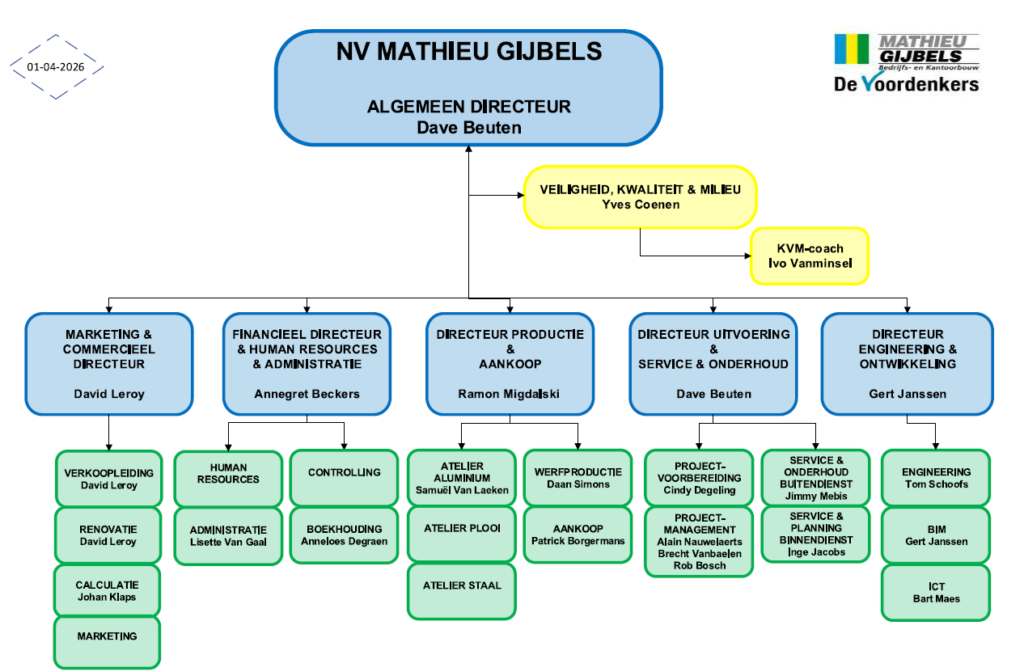 organigram mathieu gijbels